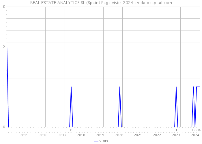 REAL ESTATE ANALYTICS SL (Spain) Page visits 2024 
