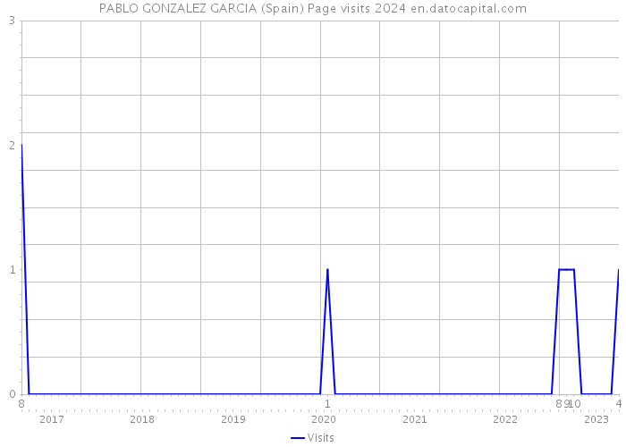 PABLO GONZALEZ GARCIA (Spain) Page visits 2024 
