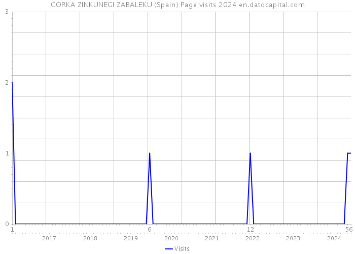 GORKA ZINKUNEGI ZABALEKU (Spain) Page visits 2024 