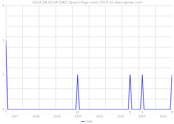 OLGA DE ISCAR DIEZ (Spain) Page visits 2024 