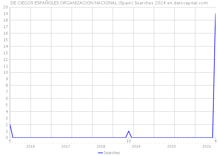 DE CIEGOS ESPAÑOLES ORGANIZACION NACIONAL (Spain) Searches 2024 
