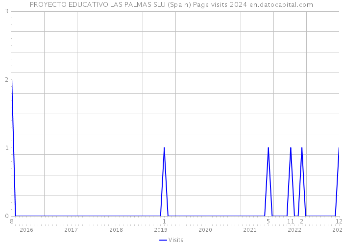PROYECTO EDUCATIVO LAS PALMAS SLU (Spain) Page visits 2024 