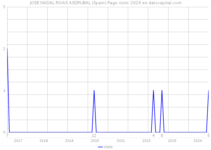 JOSE NADAL RIVAS ASDRUBAL (Spain) Page visits 2024 