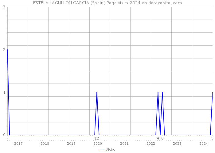 ESTELA LAGULLON GARCIA (Spain) Page visits 2024 