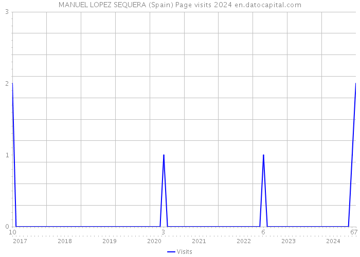 MANUEL LOPEZ SEQUERA (Spain) Page visits 2024 