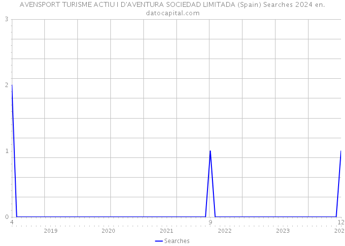 AVENSPORT TURISME ACTIU I D'AVENTURA SOCIEDAD LIMITADA (Spain) Searches 2024 