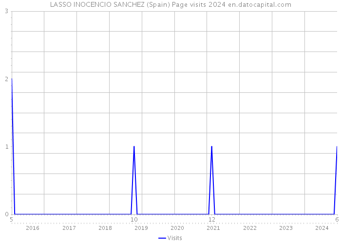 LASSO INOCENCIO SANCHEZ (Spain) Page visits 2024 