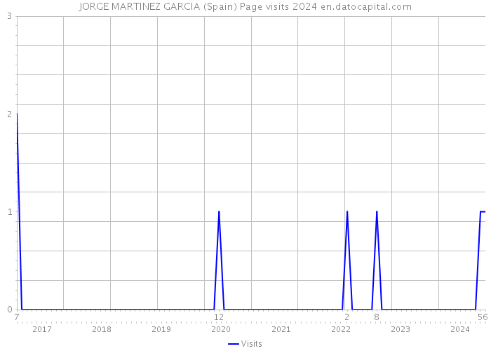 JORGE MARTINEZ GARCIA (Spain) Page visits 2024 