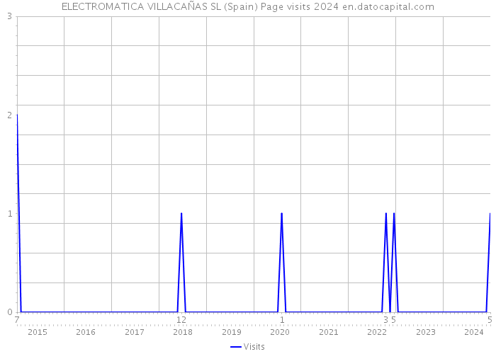 ELECTROMATICA VILLACAÑAS SL (Spain) Page visits 2024 