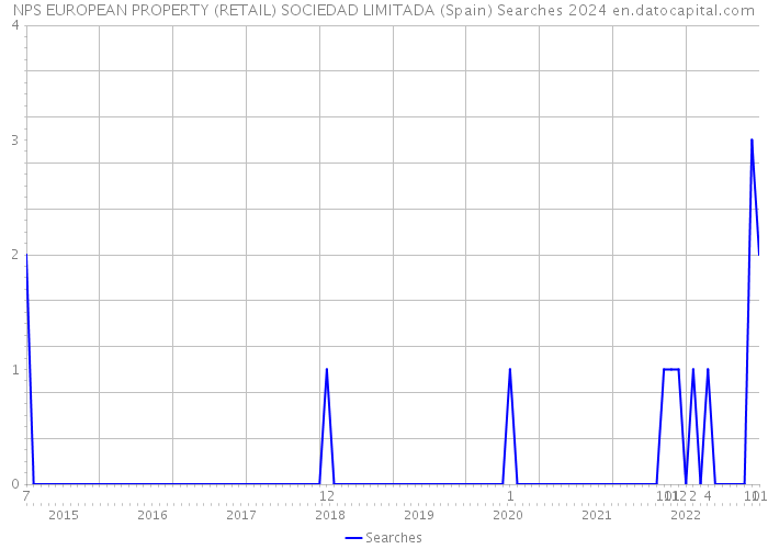 NPS EUROPEAN PROPERTY (RETAIL) SOCIEDAD LIMITADA (Spain) Searches 2024 