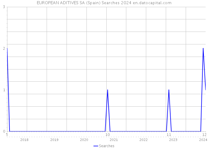 EUROPEAN ADITIVES SA (Spain) Searches 2024 