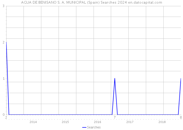 AGUA DE BENISANO S. A. MUNICIPAL (Spain) Searches 2024 