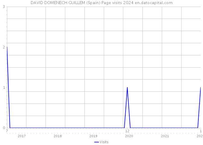 DAVID DOMENECH GUILLEM (Spain) Page visits 2024 