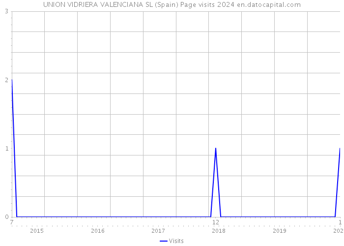 UNION VIDRIERA VALENCIANA SL (Spain) Page visits 2024 