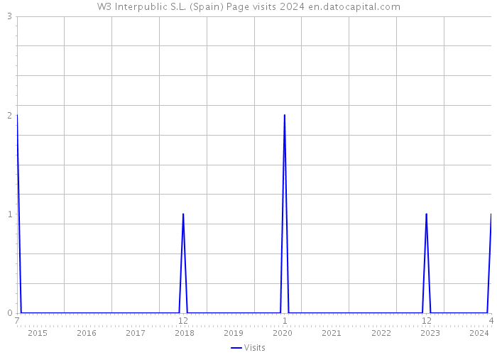 W3 Interpublic S.L. (Spain) Page visits 2024 