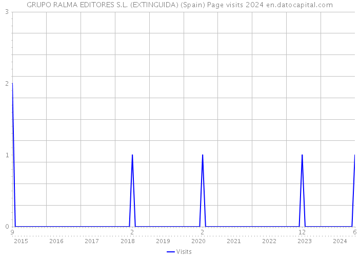 GRUPO RALMA EDITORES S.L. (EXTINGUIDA) (Spain) Page visits 2024 