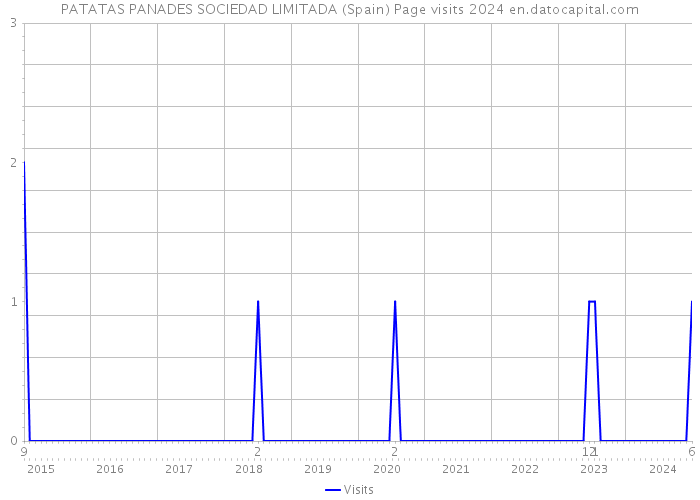 PATATAS PANADES SOCIEDAD LIMITADA (Spain) Page visits 2024 