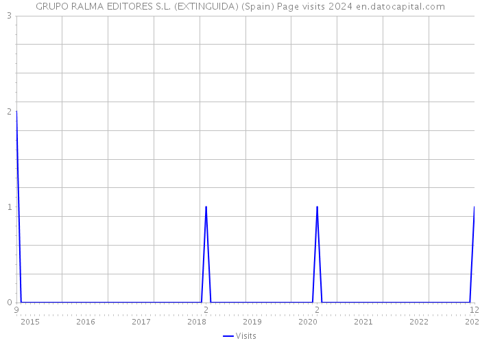 GRUPO RALMA EDITORES S.L. (EXTINGUIDA) (Spain) Page visits 2024 