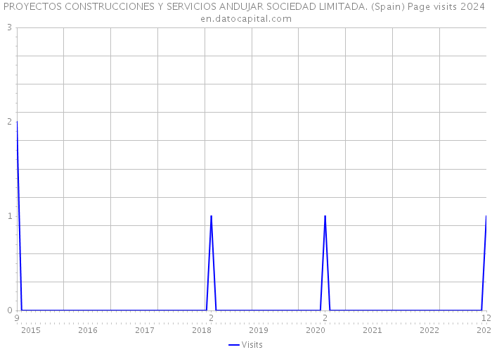 PROYECTOS CONSTRUCCIONES Y SERVICIOS ANDUJAR SOCIEDAD LIMITADA. (Spain) Page visits 2024 