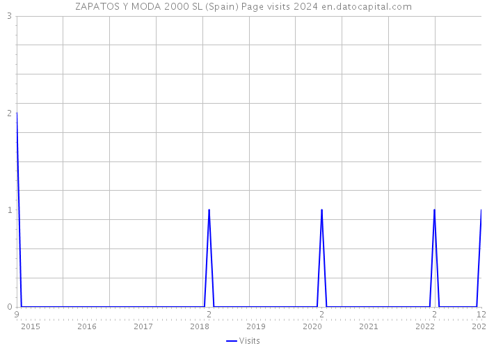 ZAPATOS Y MODA 2000 SL (Spain) Page visits 2024 