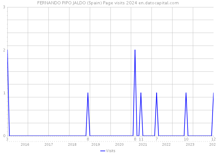FERNANDO PIPO JALDO (Spain) Page visits 2024 