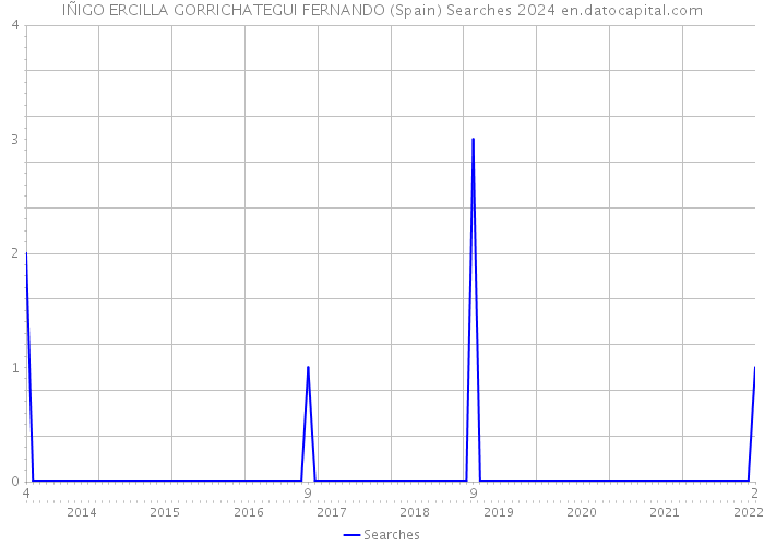 IÑIGO ERCILLA GORRICHATEGUI FERNANDO (Spain) Searches 2024 