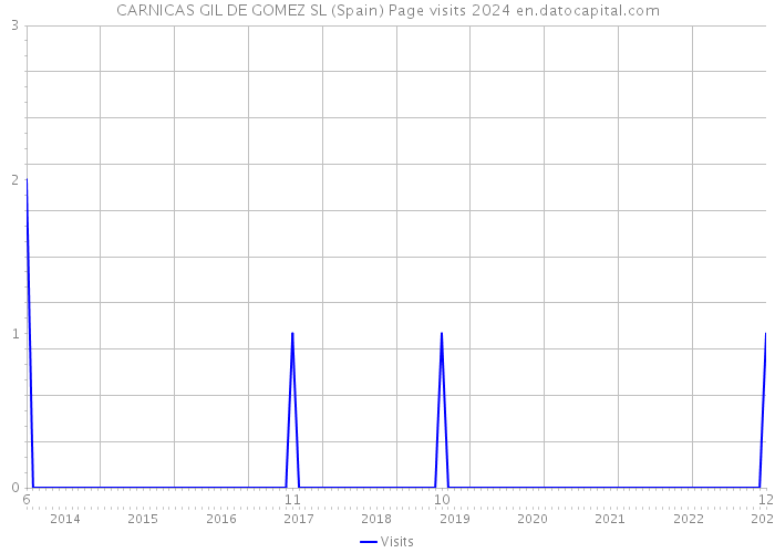 CARNICAS GIL DE GOMEZ SL (Spain) Page visits 2024 