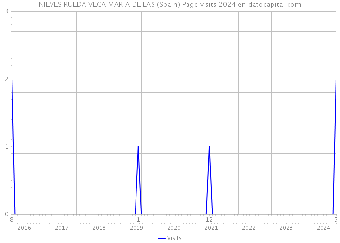 NIEVES RUEDA VEGA MARIA DE LAS (Spain) Page visits 2024 