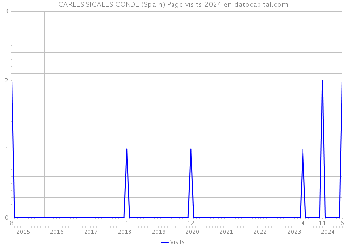 CARLES SIGALES CONDE (Spain) Page visits 2024 