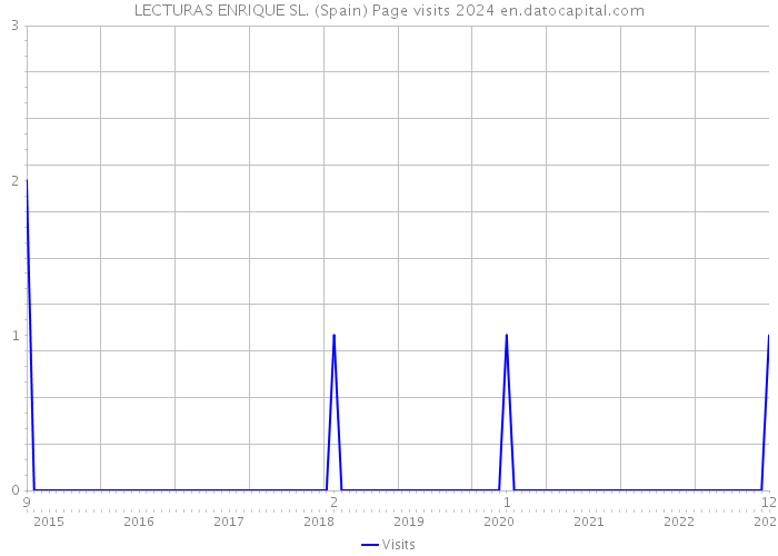 LECTURAS ENRIQUE SL. (Spain) Page visits 2024 