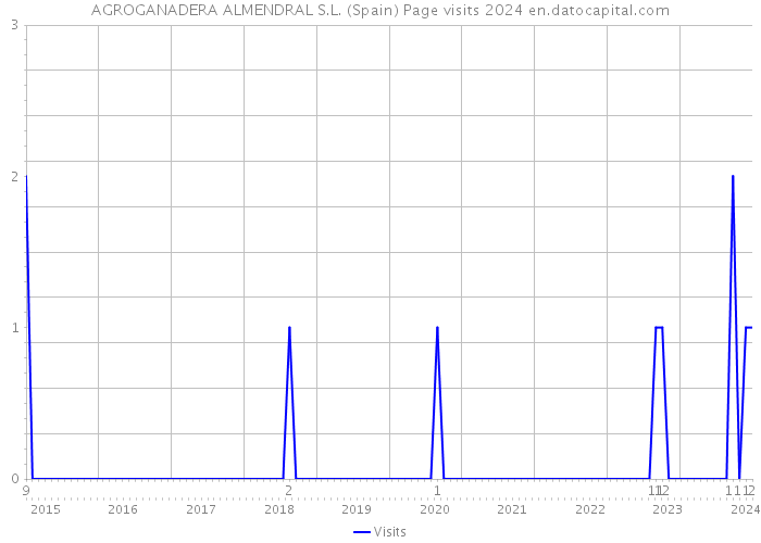 AGROGANADERA ALMENDRAL S.L. (Spain) Page visits 2024 