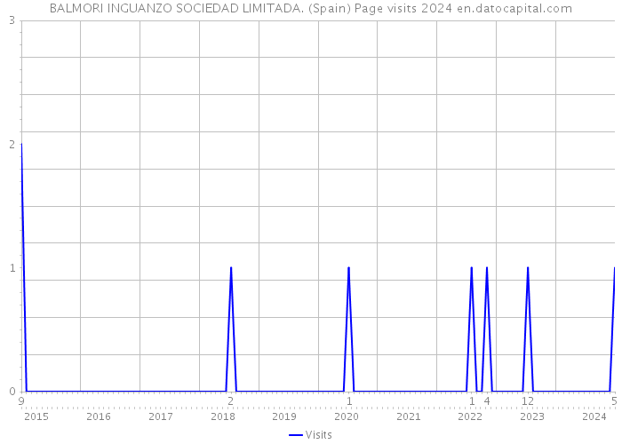 BALMORI INGUANZO SOCIEDAD LIMITADA. (Spain) Page visits 2024 