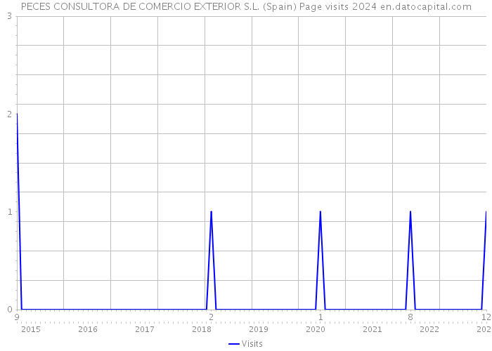 PECES CONSULTORA DE COMERCIO EXTERIOR S.L. (Spain) Page visits 2024 