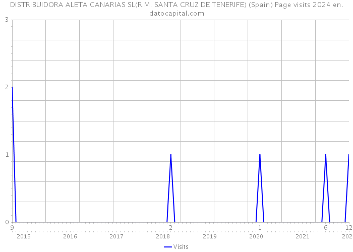 DISTRIBUIDORA ALETA CANARIAS SL(R.M. SANTA CRUZ DE TENERIFE) (Spain) Page visits 2024 