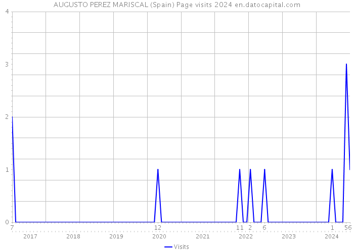 AUGUSTO PEREZ MARISCAL (Spain) Page visits 2024 