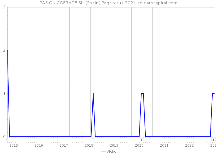 PASION COFRADE SL. (Spain) Page visits 2024 