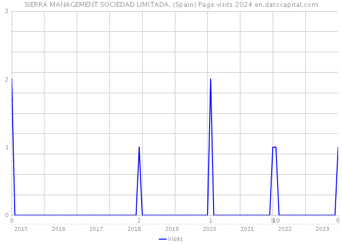 SIERRA MANAGEMENT SOCIEDAD LIMITADA. (Spain) Page visits 2024 