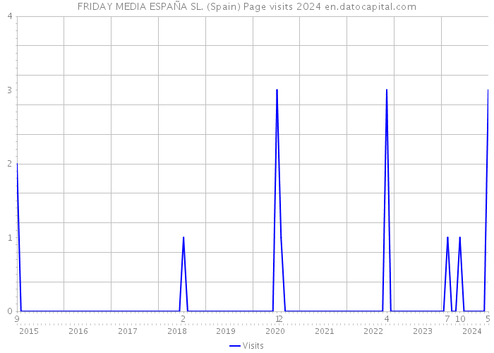 FRIDAY MEDIA ESPAÑA SL. (Spain) Page visits 2024 