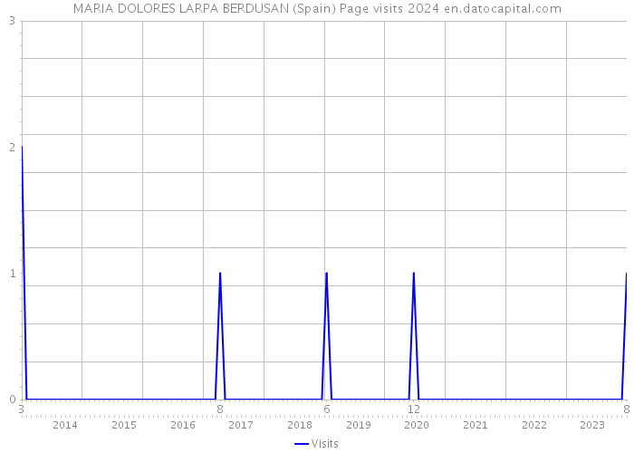 MARIA DOLORES LARPA BERDUSAN (Spain) Page visits 2024 