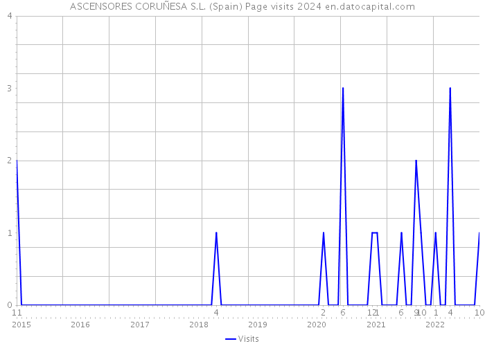 ASCENSORES CORUÑESA S.L. (Spain) Page visits 2024 