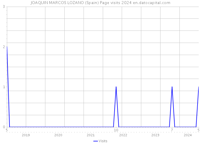 JOAQUIN MARCOS LOZANO (Spain) Page visits 2024 