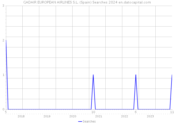 GADAIR EUROPEAN AIRLINES S.L. (Spain) Searches 2024 