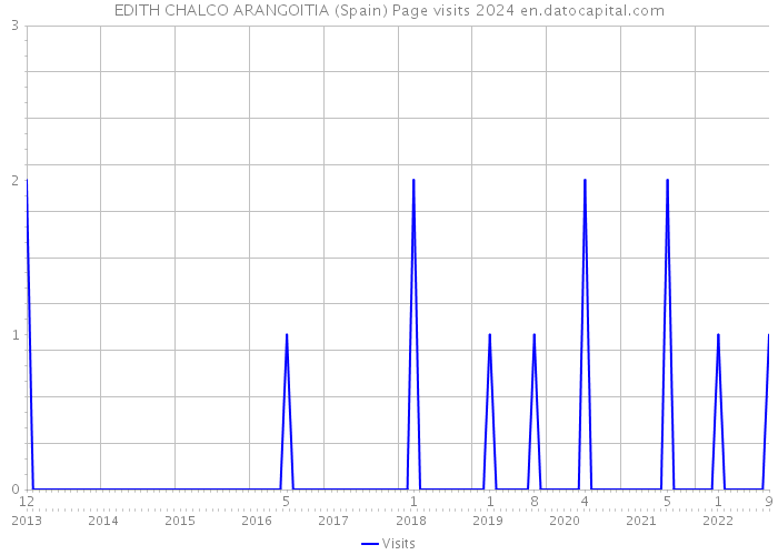 EDITH CHALCO ARANGOITIA (Spain) Page visits 2024 