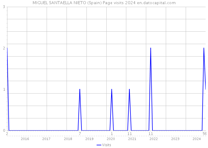 MIGUEL SANTAELLA NIETO (Spain) Page visits 2024 