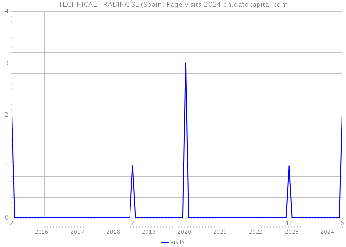 TECHNICAL TRADING SL (Spain) Page visits 2024 