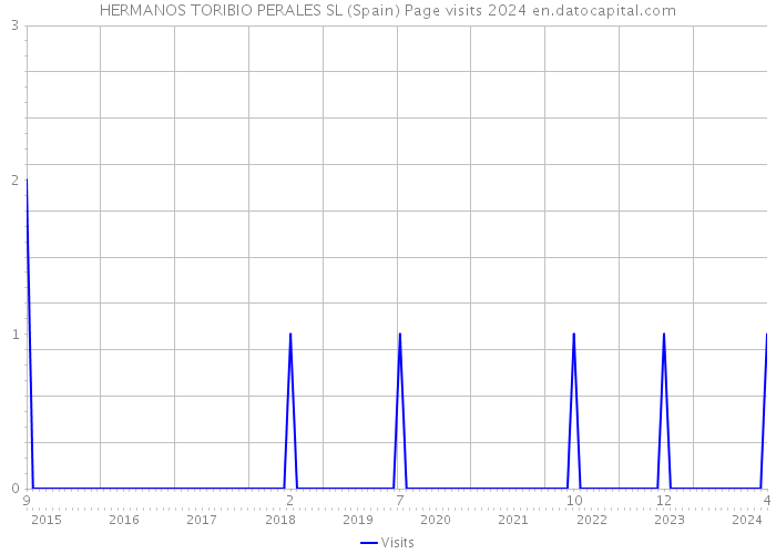 HERMANOS TORIBIO PERALES SL (Spain) Page visits 2024 