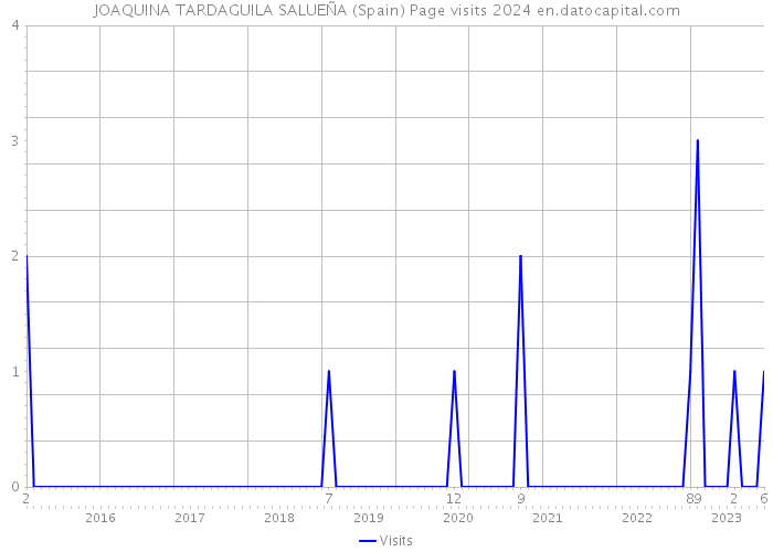 JOAQUINA TARDAGUILA SALUEÑA (Spain) Page visits 2024 
