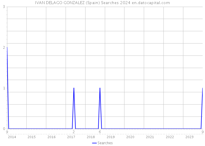 IVAN DELAGO GONZALEZ (Spain) Searches 2024 