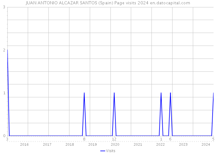 JUAN ANTONIO ALCAZAR SANTOS (Spain) Page visits 2024 