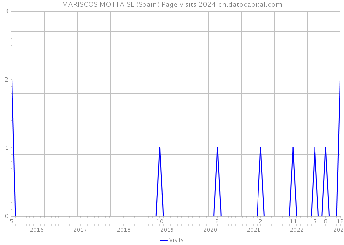 MARISCOS MOTTA SL (Spain) Page visits 2024 